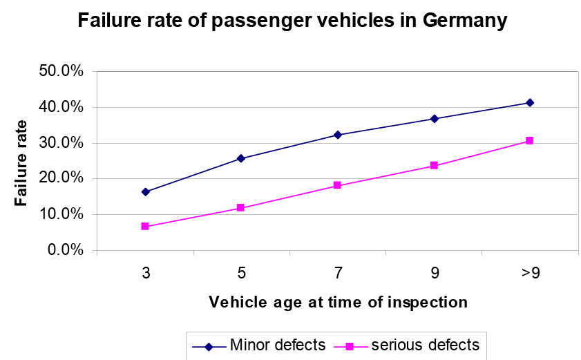Falla de vehcíulos de pasajeros en Alemania como función de la edad de los vehículos